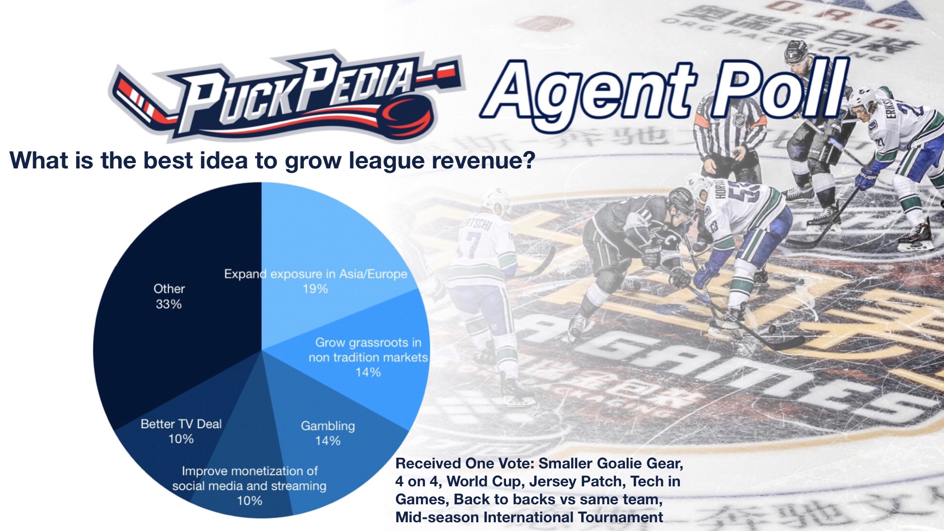 What is the best idea to grow league revenue?