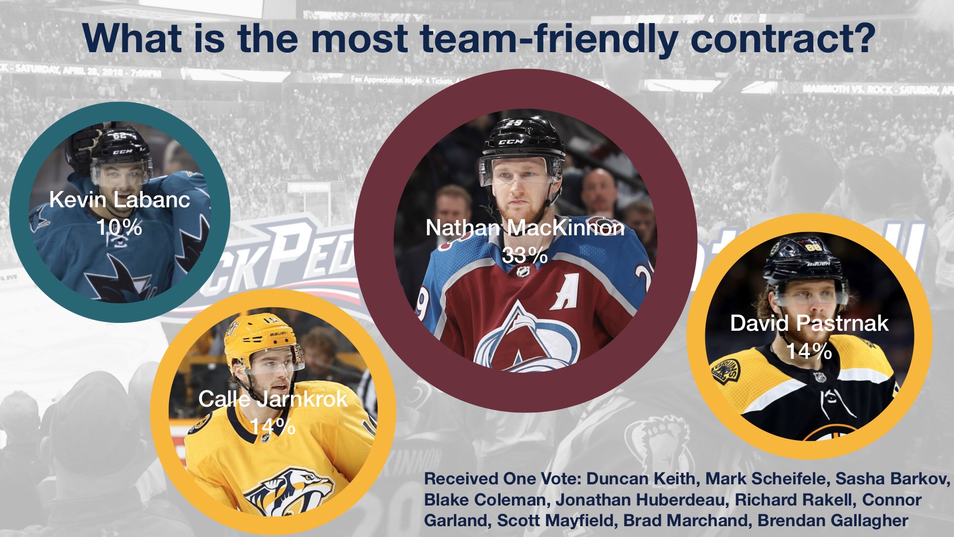 What is the most team friendly contract?