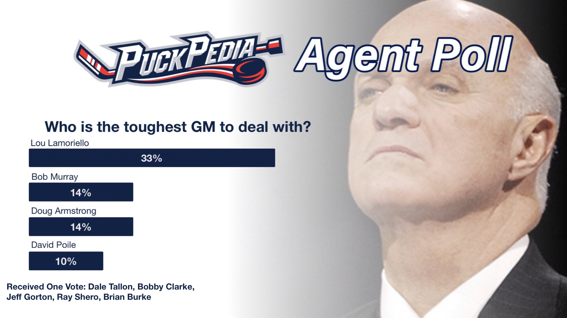 Who is the toughest GM to deal with